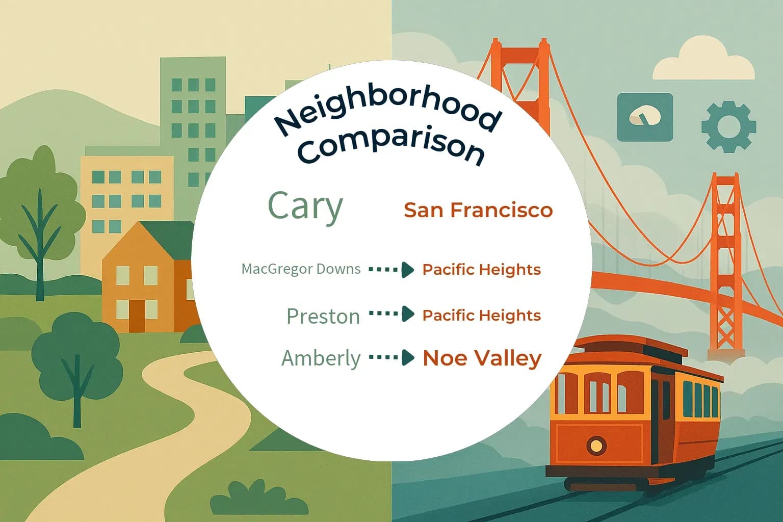 Cary vs San Francisco Neighborhood Comparison