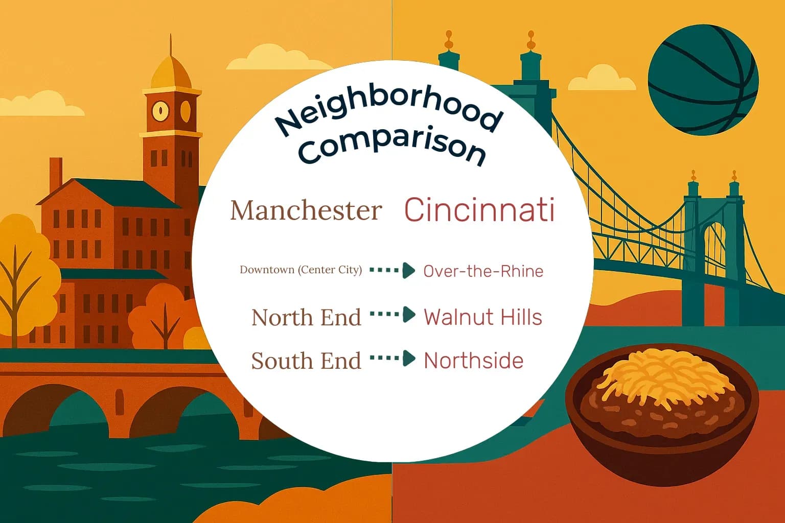 Manchester vs Cincinnati Neighborhood Comparison