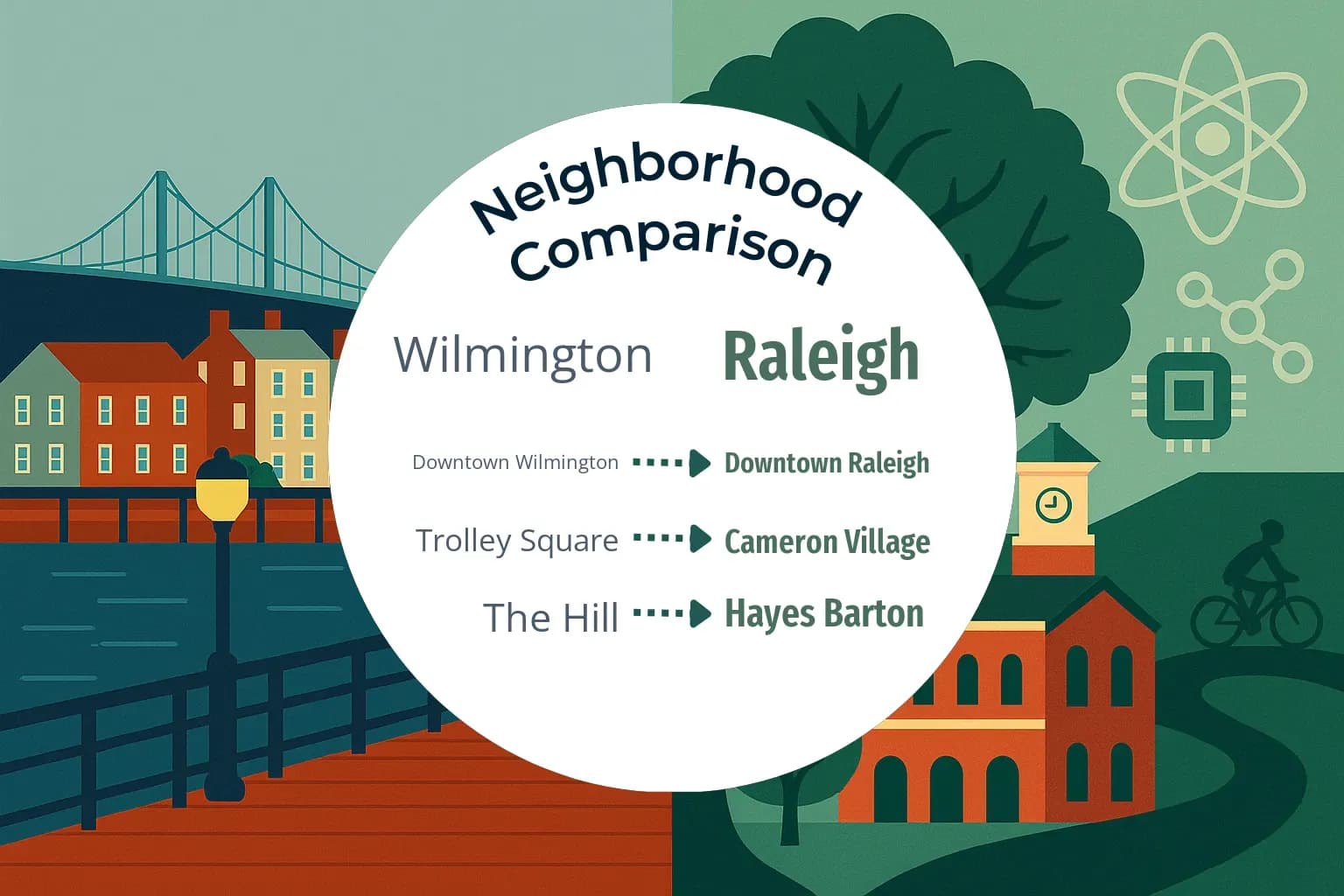 Wilmington vs Raleigh Neighborhood Comparison
