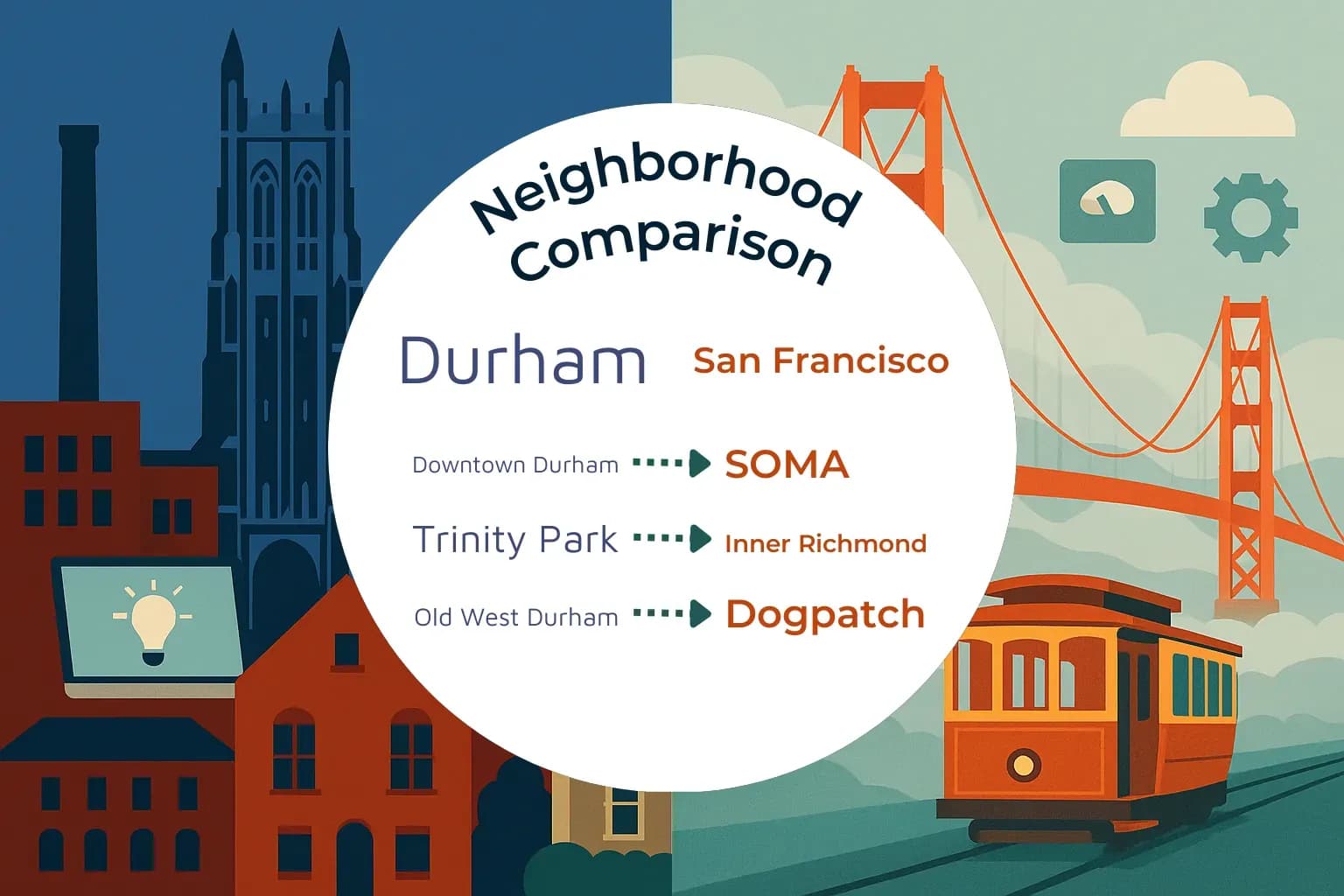 Durham vs San Francisco Neighborhood Comparison