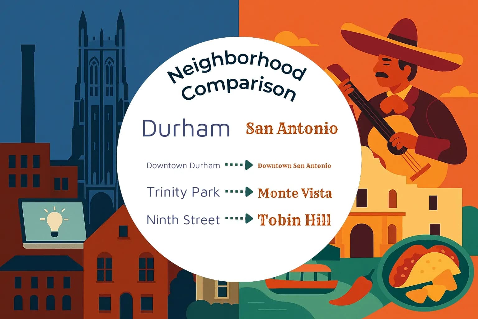 Durham vs San Antonio Neighborhood Comparison