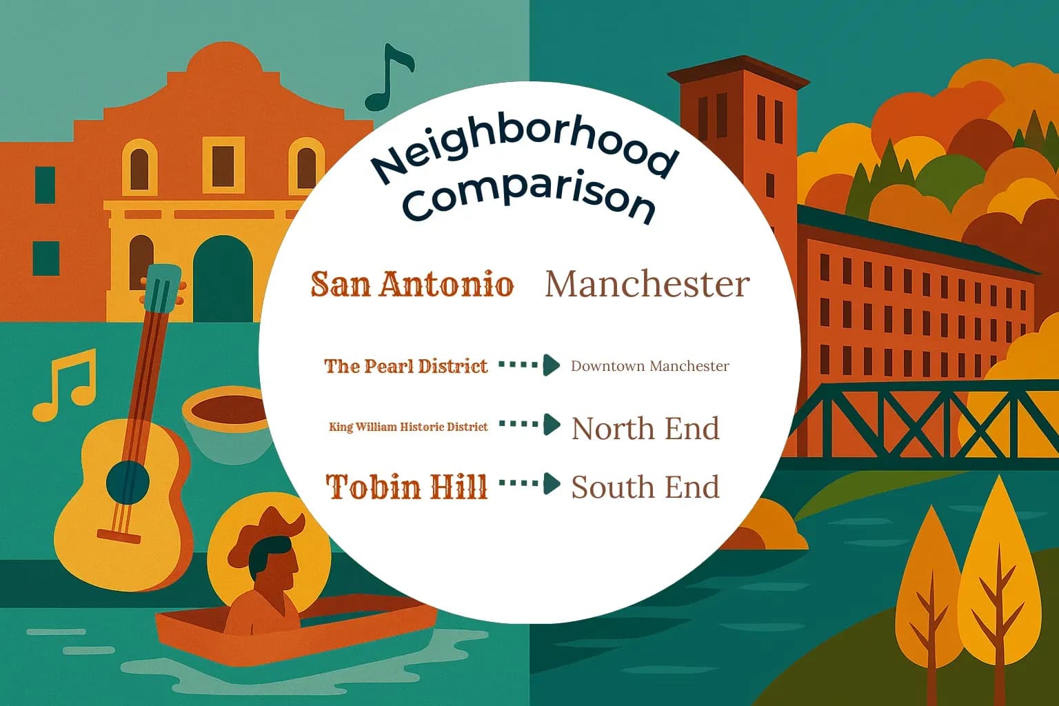 San Antonio vs Manchester Neighborhood Comparison