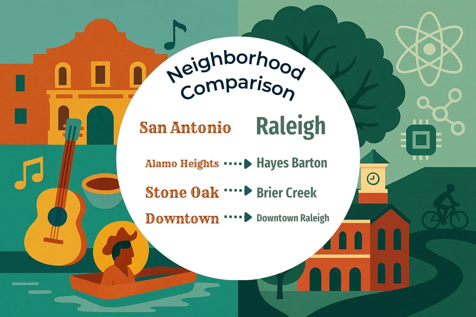 San Antonio vs Raleigh Neighborhood Comparison
