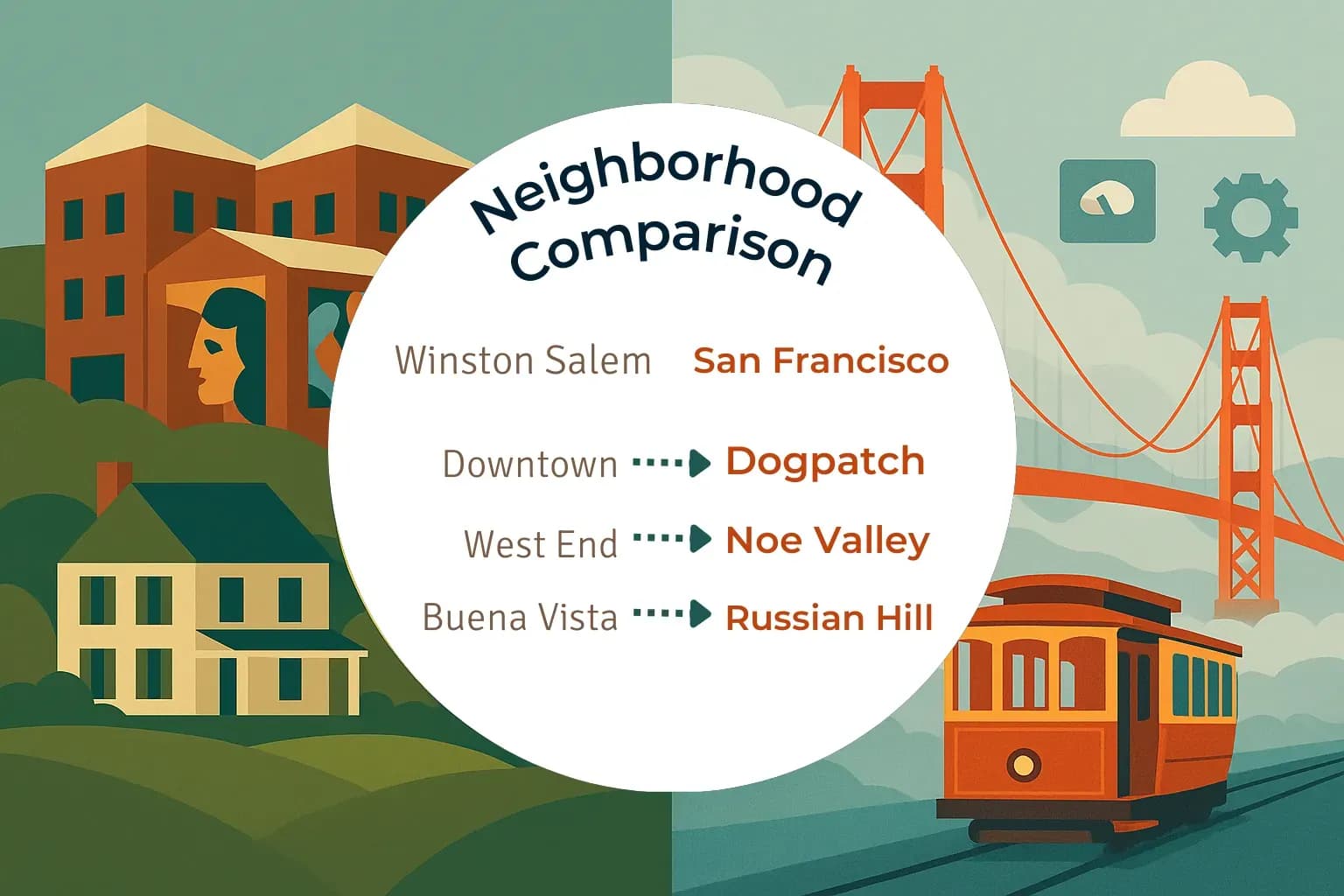 Winston Salem vs San Francisco Neighborhood Comparison