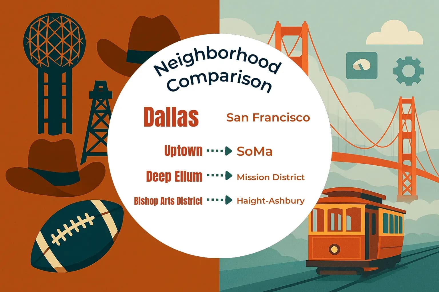 Dallas vs San Francisco Neighborhood Comparison